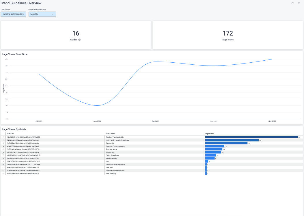 Brand Guidelines Dashboard in Advanced Analytics – Bynder Support